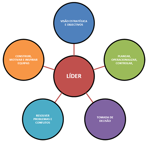 As cinco áreas da competência do líder, (Morais, 2014).