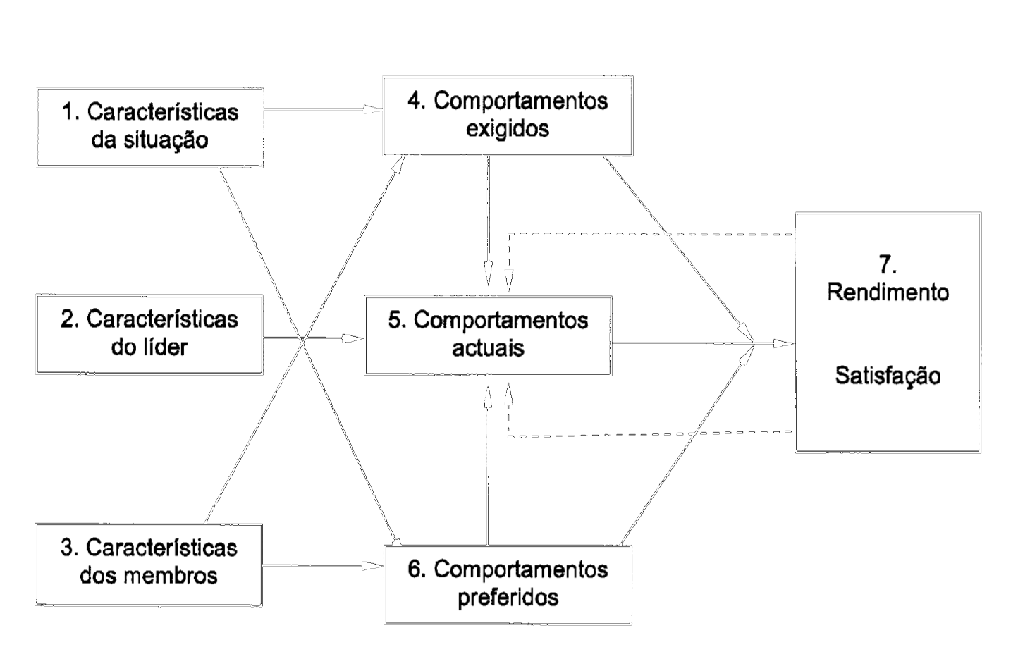 Modelo Multidimensional de Liderança no Desporto proposto por Chelladurai, adaptado por (Ferreira, 2008).