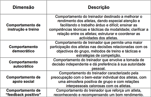 Dimensões da Escala de Liderança no Desporto (Adaptado de Chelladurai, 1984; Fonte: Cruz e Gomes, 1996) por (Ferreira, 2008).