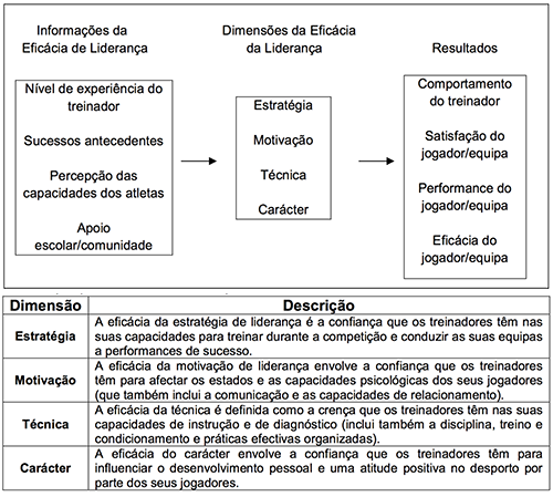 Modelo Conceptual da Eficácia de Liderança e Dimensões do Modelo da Eficácia de Liderança (Adaptado de Feltz et al., 1999), (Ferreira, 2008).